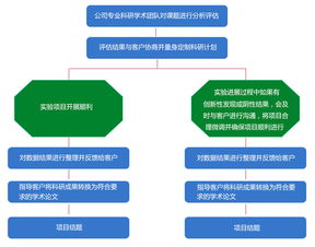 同科生物 專(zhuān)業(yè)醫(yī)學(xué)課題咨詢(xún)與技術(shù)服務(wù)解決方案